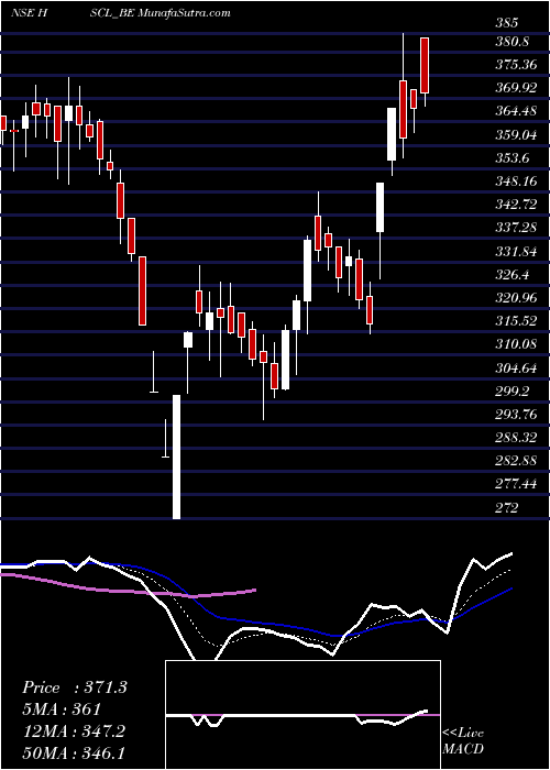  Daily chart HimadriSpeciality