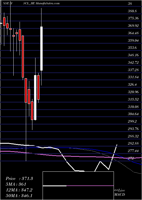  weekly chart HimadriSpeciality