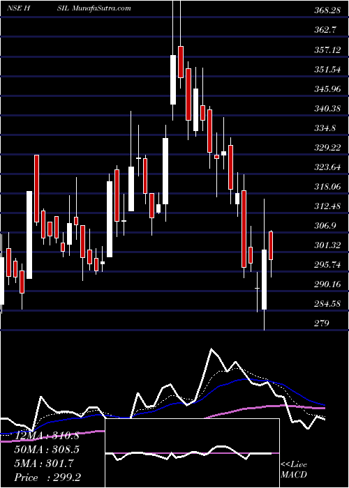  Daily chart HSIL Limited