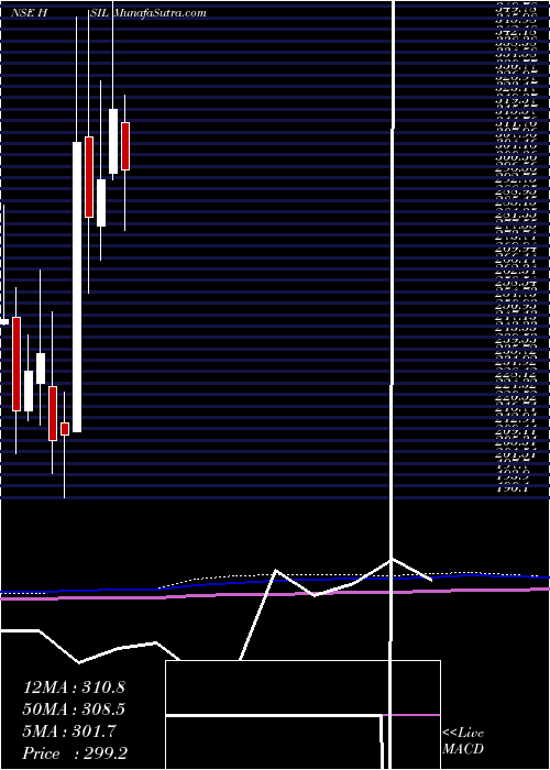  monthly chart Hsil