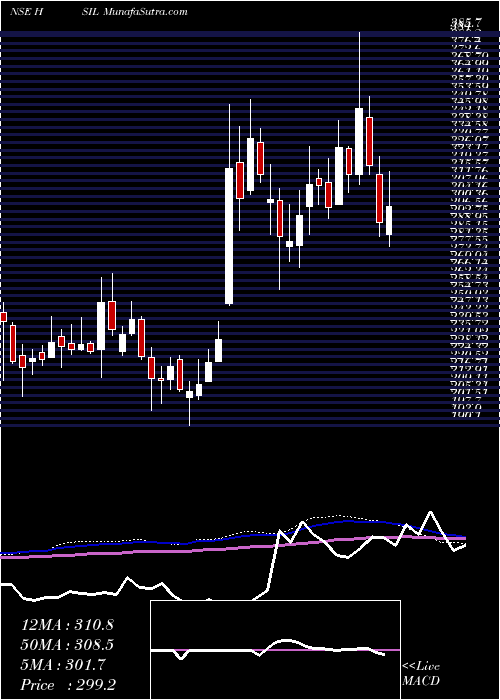  weekly chart Hsil