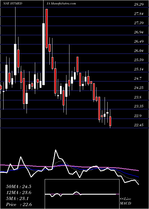  Daily chart HT Media Limited