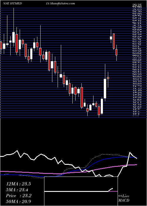  weekly chart HtMedia