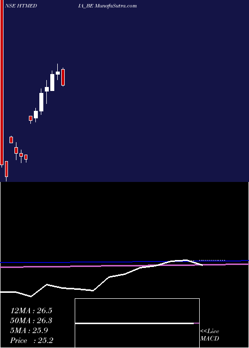  monthly chart HtMedia