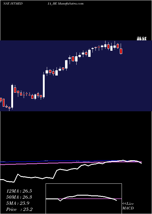  weekly chart HtMedia