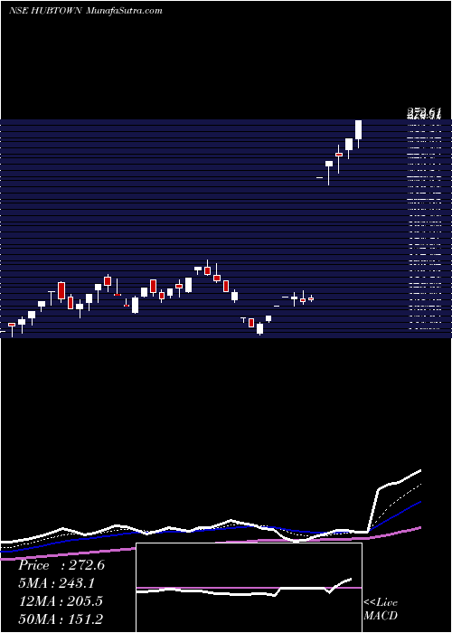  Daily chart Hubtown Limited