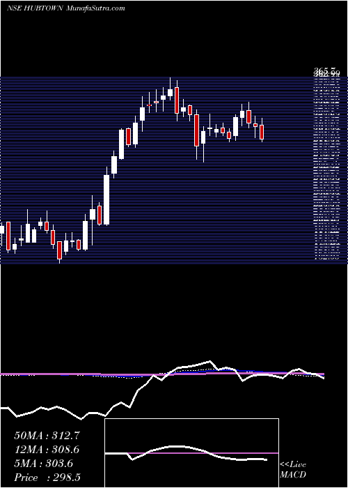  weekly chart Hubtown