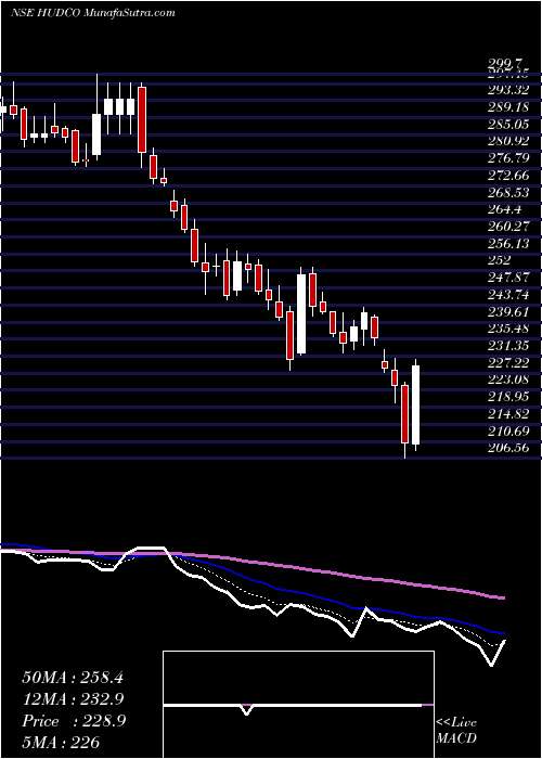  Daily chart 820