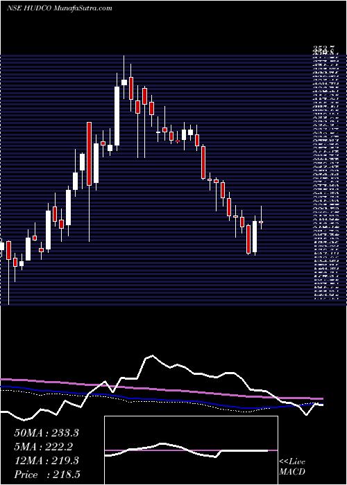  weekly chart 820