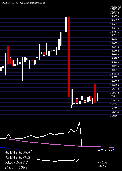  weekly chart 820