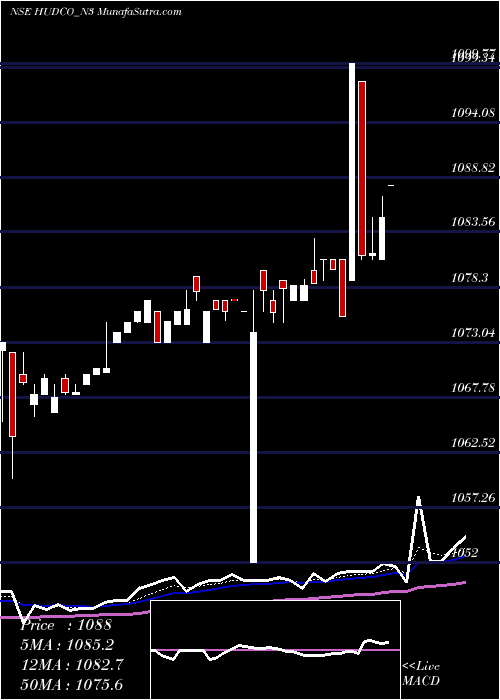  Daily chart 8.10 Ncd 05mar22 Fv 1000