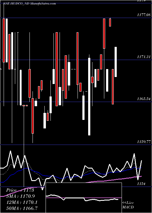  Daily chart 8.76% Tax Freetri Sr2b