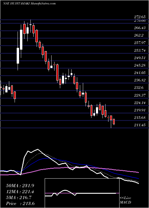  Daily chart Huhtamaki India Limited