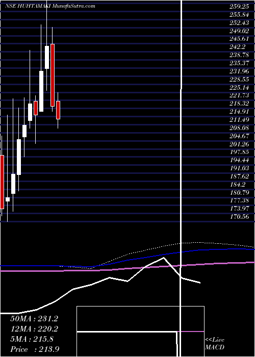  monthly chart HuhtamakiIndia