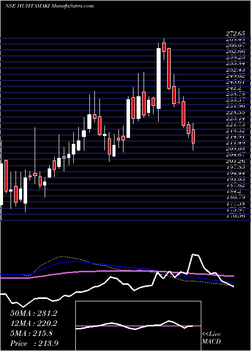  weekly chart HuhtamakiIndia