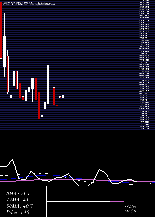  monthly chart HusysConsulting