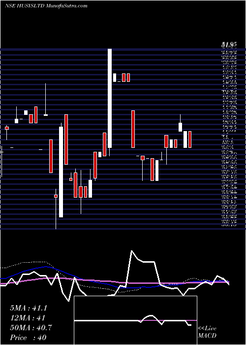  weekly chart HusysConsulting