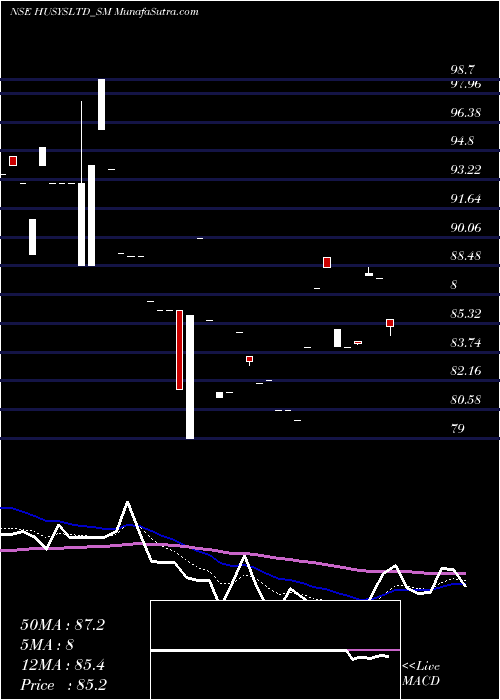  Daily chart Husys Consulting Ltd.