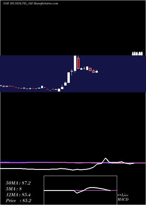  monthly chart HusysConsulting