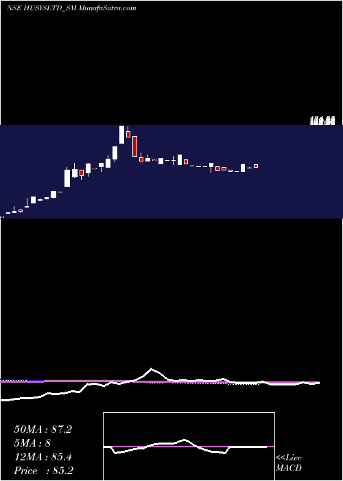  weekly chart HusysConsulting