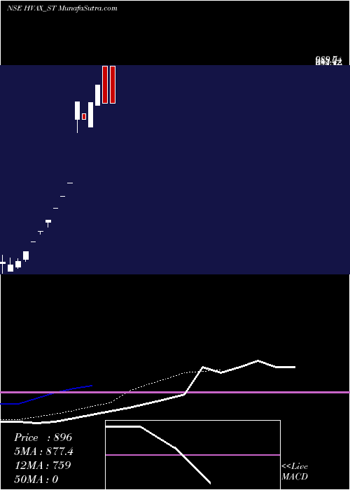  Daily chart Hvax Technologies Limited