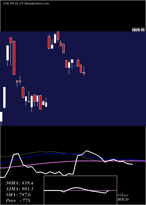  weekly chart HvaxTechnologies
