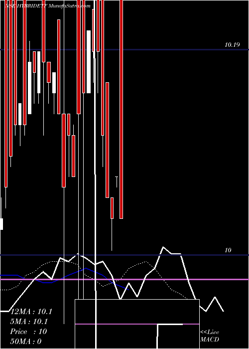  Daily chart MiraeamcHybridetf