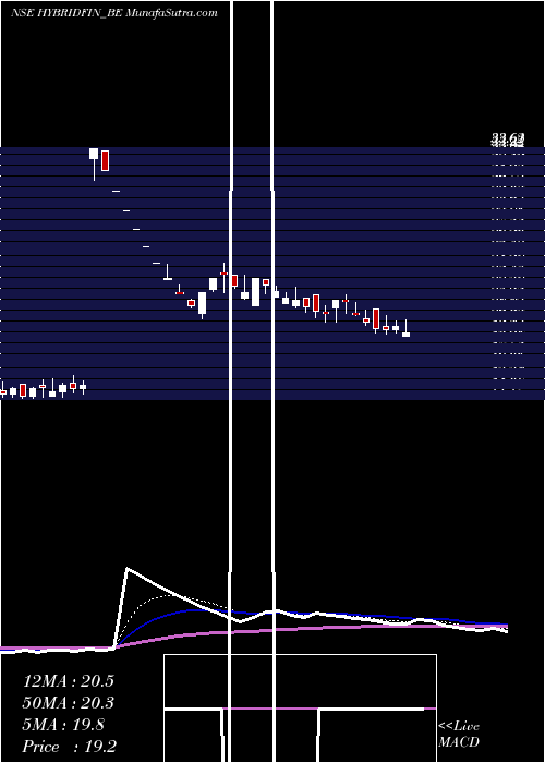  Daily chart Hybrid Financial Service