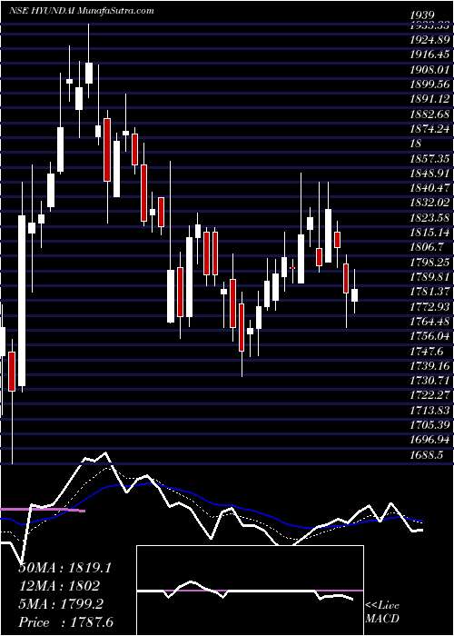  Daily chart HyundaiMotor