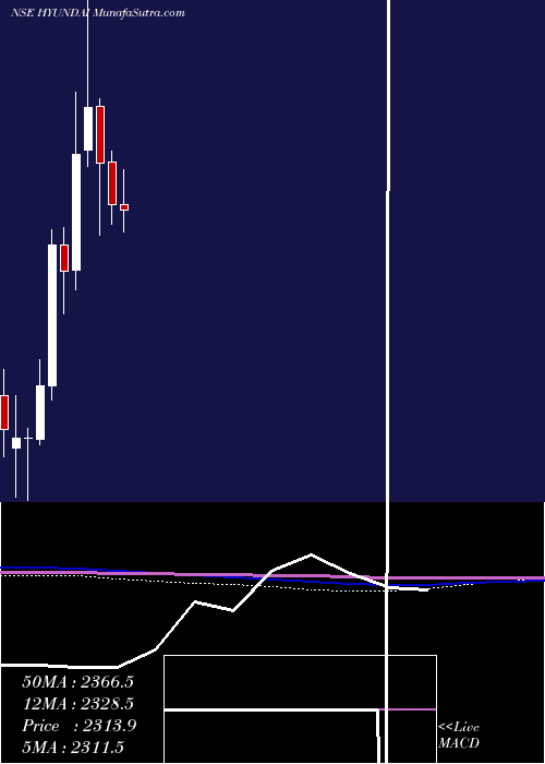  monthly chart HyundaiMotor