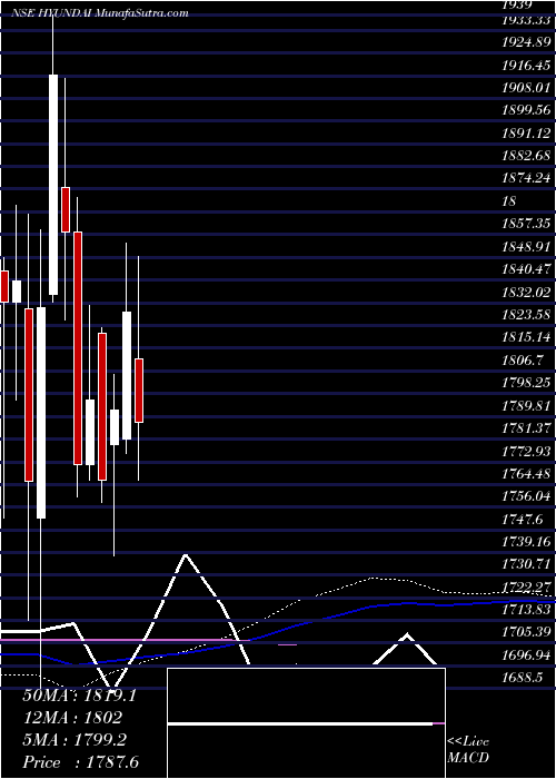  weekly chart HyundaiMotor