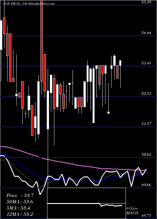  Daily chart IblFinance
