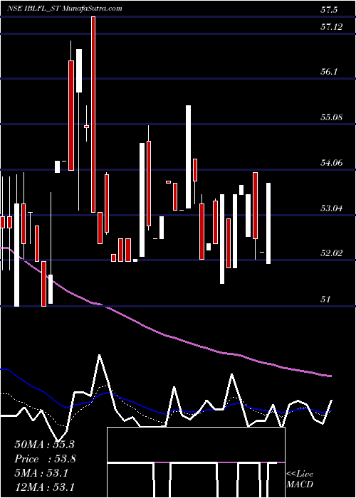  Daily chart Ibl Finance Limited