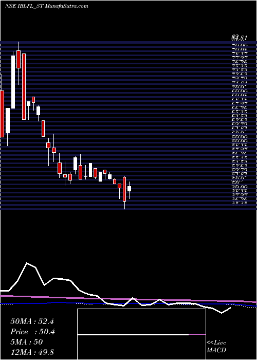  weekly chart IblFinance