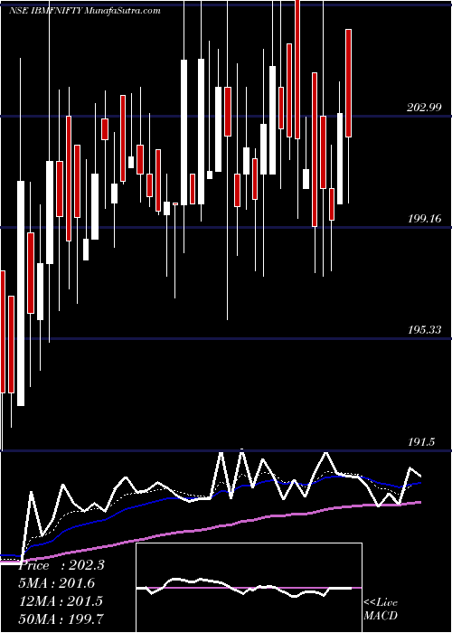  Daily chart Ibullsamc - Ibmfnifty