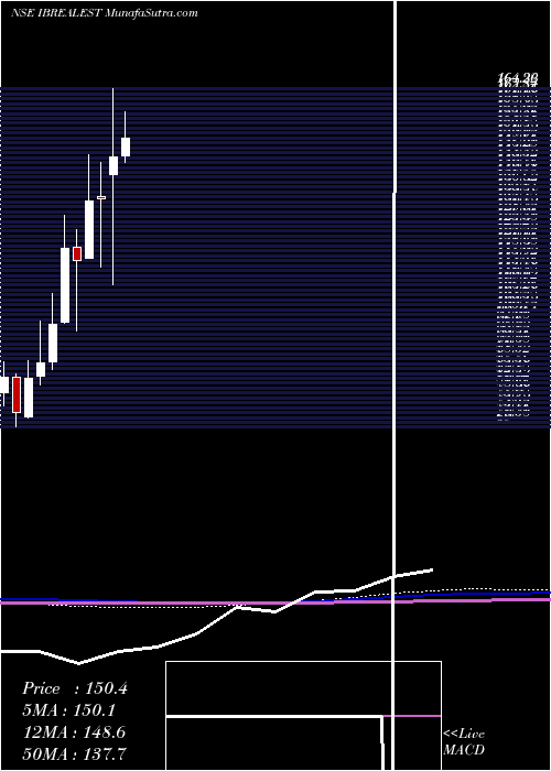  monthly chart IndiabullsReal