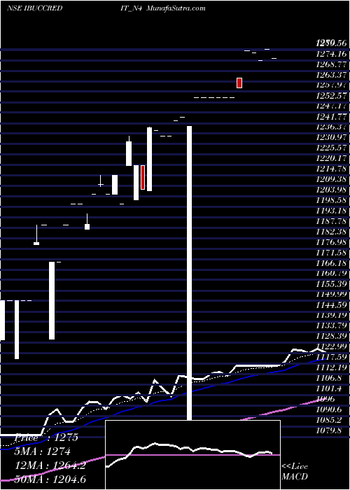 Daily chart Se Re Ncd Sr.iiciii&iv