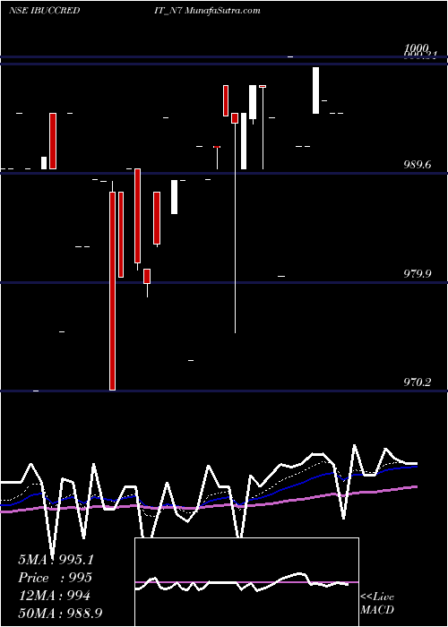  Daily chart Serencd8.66%srivciii&iv