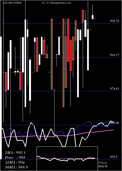  weekly chart Serencd866