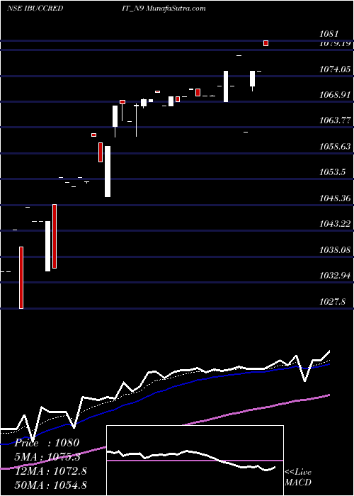  Daily chart Serencd9.00%srvciii&iv