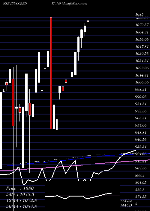  monthly chart Serencd900