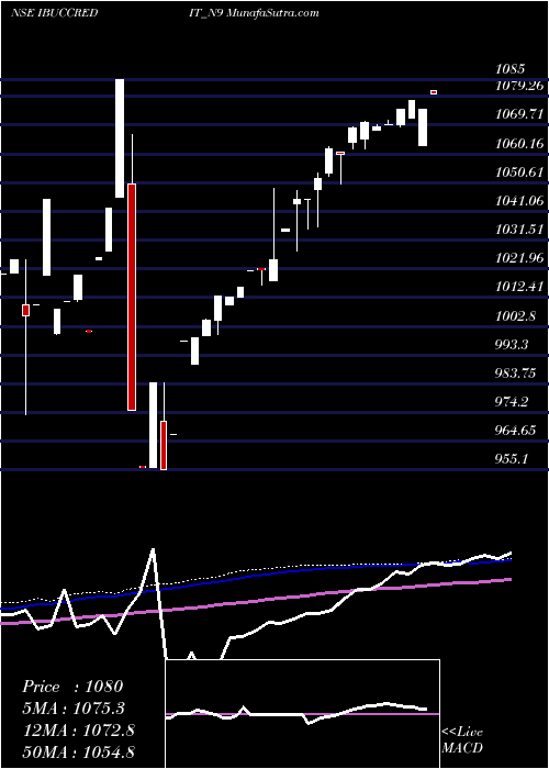  weekly chart Serencd900