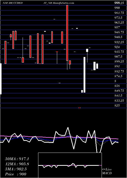  Daily chart Serencd8.84%srviciii&iv