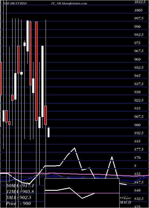  monthly chart Serencd884