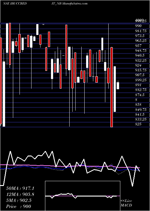  weekly chart Serencd884