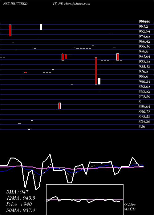  Daily chart Serencd920