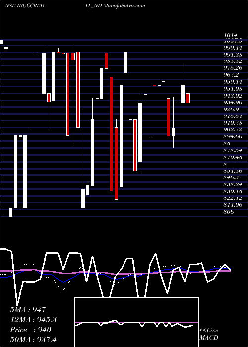  weekly chart Serencd920