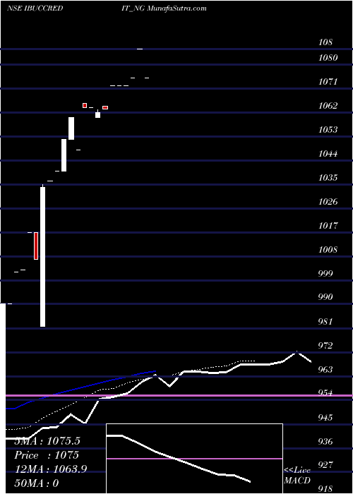  Daily chart Sec Re Ncd Sr.ii