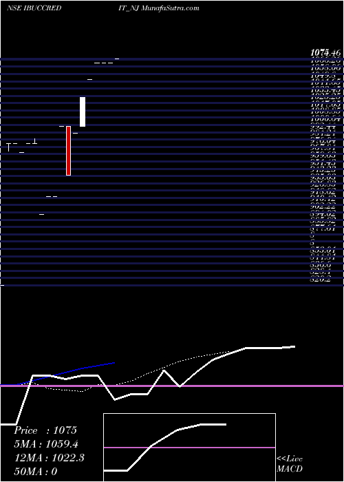  Daily chart Sec Re Ncd Sr.v