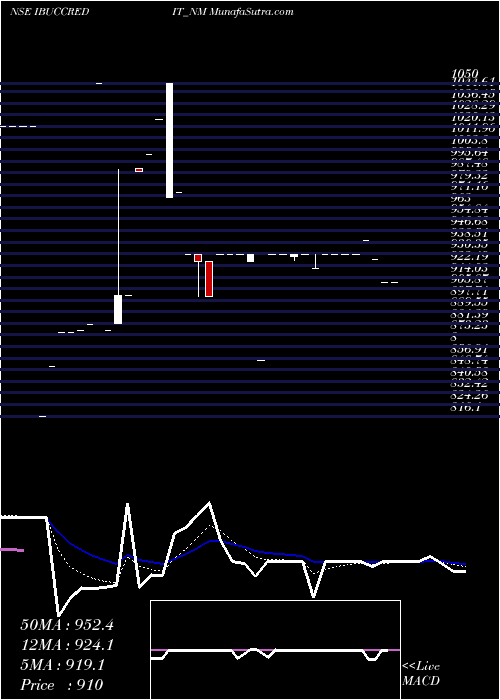  Daily chart Sec Re Ncd 10.30% Sr.vii